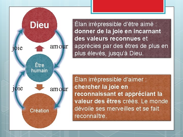 Dieu amour joie Élan irrépressible d’être aimé : donner de la joie en incarnant