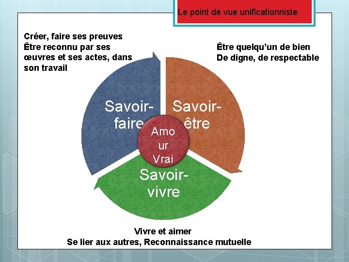 Le point de vue unificationniste Créer, faire ses preuves Être reconnu par ses œuvres