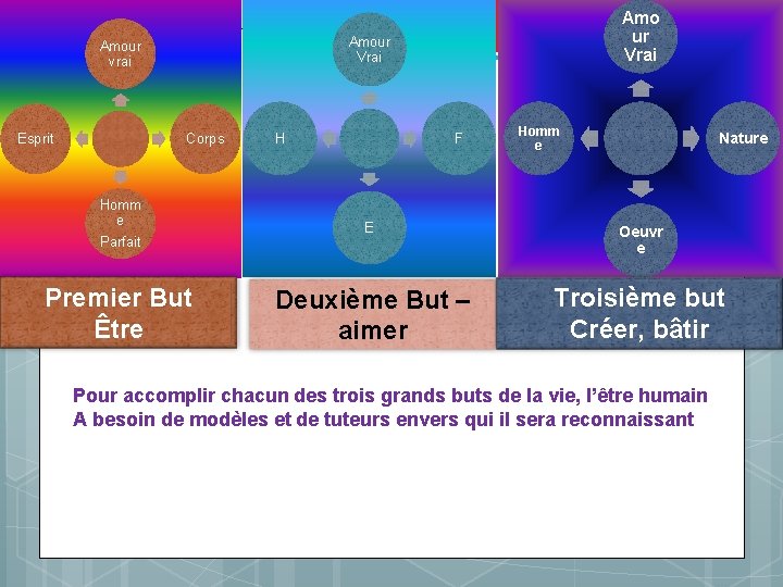 Amour Vrai Amour vrai Esprit Amo ur Vrai Corps Homm e Parfait Premier But