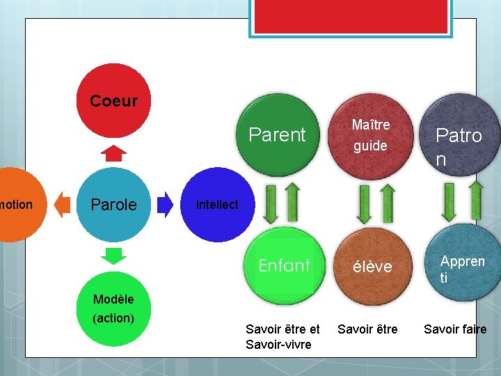 motion Coeur Parent Parole Maître guide Patro n intellect élève Appren ti Modèle (action)