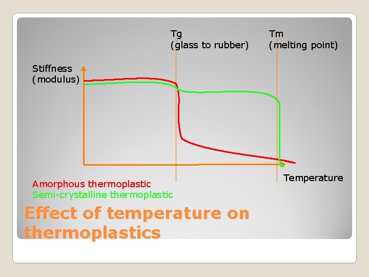 Tg (glass to rubber) Tm (melting point) Stiffness (modulus) Amorphous thermoplastic Semi-crystalline thermoplastic Effect