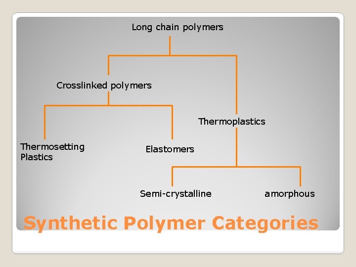 Long chain polymers Crosslinked polymers Thermoplastics Thermosetting Plastics Elastomers Semi-crystalline amorphous Synthetic Polymer Categories