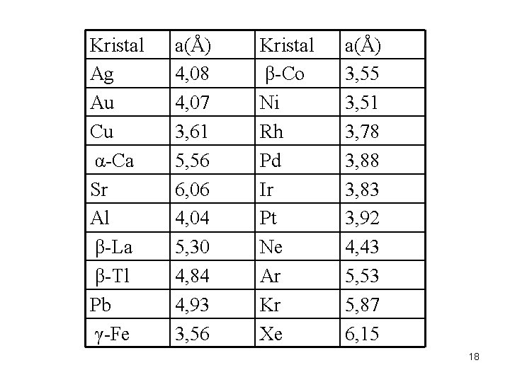 Kristal Ag Au Cu α-Ca Sr Al β-La β-Tl Pb γ-Fe a(Å) 4, 08