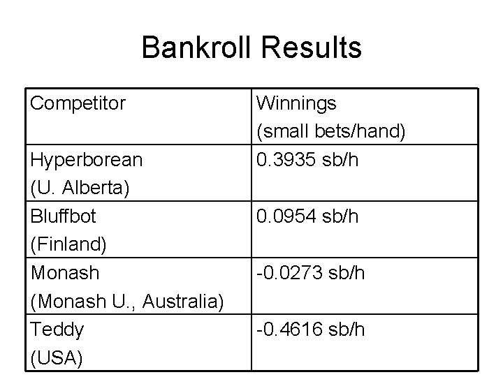 Bankroll Results Competitor Hyperborean (U. Alberta) Bluffbot (Finland) Monash (Monash U. , Australia) Teddy