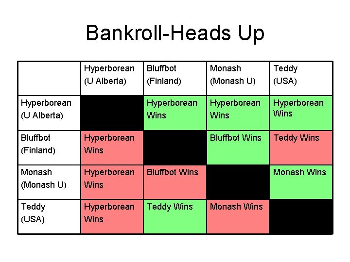Bankroll-Heads Up Hyperborean (U Alberta) Bluffbot (Finland) Monash (Monash U) Teddy (USA) Hyperborean Wins