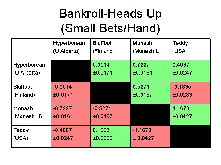 Bankroll-Heads Up (Small Bets/Hand) Hyperborean (U Alberta) Bluffbot (Finland) Monash (Monash U) Teddy (USA)