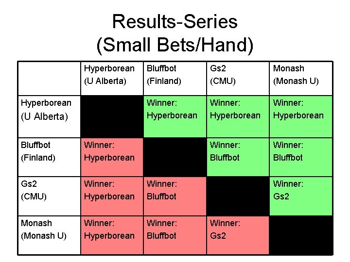 Results-Series (Small Bets/Hand) Hyperborean (U Alberta) Bluffbot (Finland) Gs 2 (CMU) Monash (Monash U)