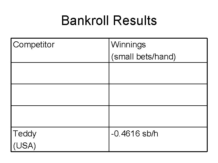 Bankroll Results Competitor Winnings (small bets/hand) Teddy (USA) -0. 4616 sb/h 