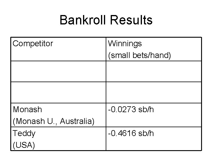 Bankroll Results Competitor Winnings (small bets/hand) Monash (Monash U. , Australia) Teddy (USA) -0.