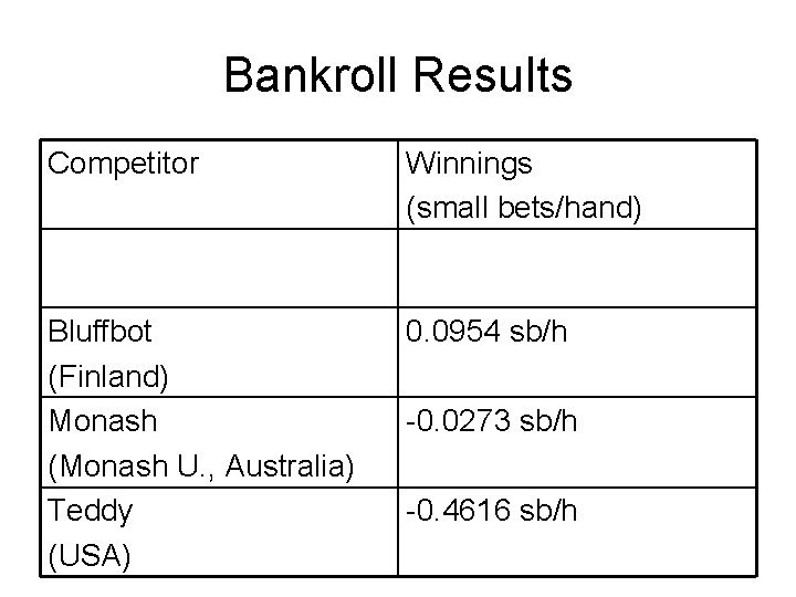 Bankroll Results Competitor Winnings (small bets/hand) Bluffbot (Finland) Monash (Monash U. , Australia) Teddy