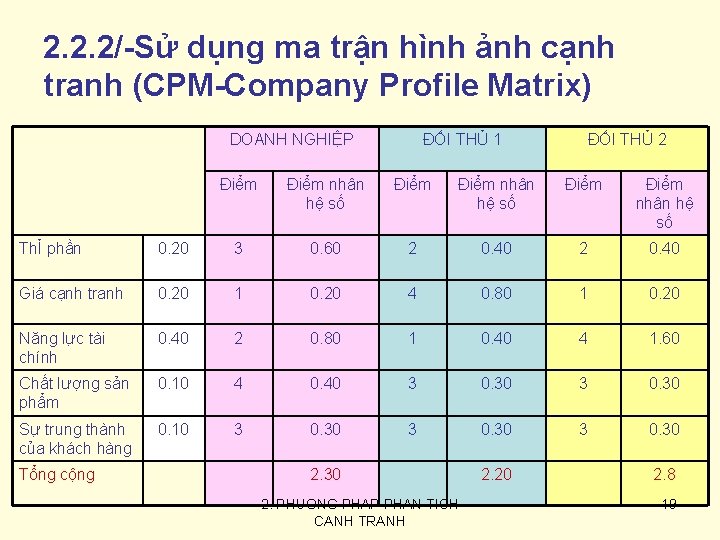 2. 2. 2/-Sử dụng ma trận hình ảnh cạnh tranh (CPM-Company Profile Matrix) DOANH