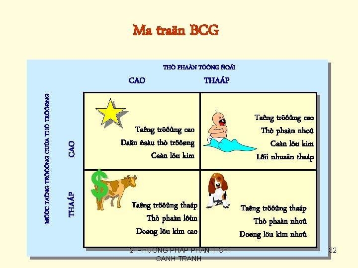 Ma traän BCG THÒ PHAÀN TÖÔNG ÑOÁI CAO THAÁP MÖÙC TAÊNG TRÖÔÛNG CUÛA THÒ