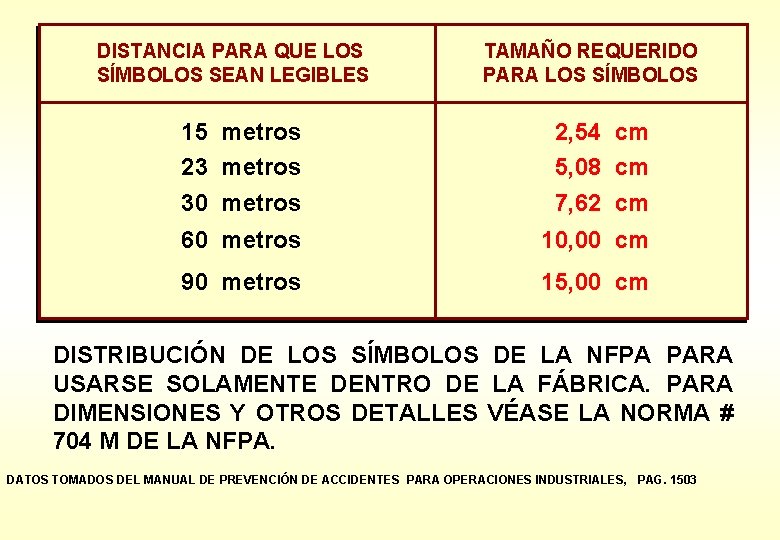 DISTANCIA PARA QUE LOS SÍMBOLOS SEAN LEGIBLES TAMAÑO REQUERIDO PARA LOS SÍMBOLOS 15 metros DISTANCIA PARA QUE LOS SÍMBOLOS SEAN LEGIBLES TAMAÑO REQUERIDO PARA LOS SÍMBOLOS 15 metros