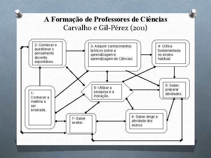 A Formação de Professores de Ciências Carvalho e Gil-Pérez (2011) 2 - Conhecer e