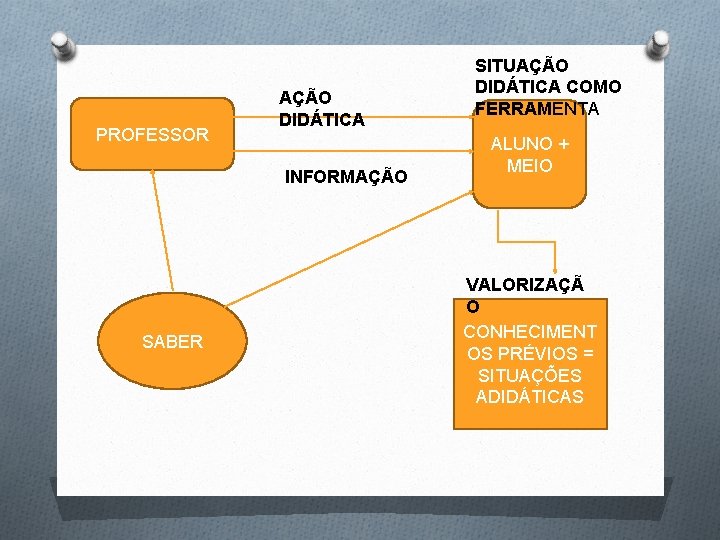 PROFESSOR AÇÃO DIDÁTICA INFORMAÇÃO SABER SITUAÇÃO DIDÁTICA COMO FERRAMENTA ALUNO + MEIO VALORIZAÇÃ O