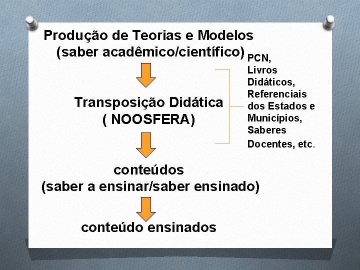 Produção de Teorias e Modelos (saber acadêmico/científico) PCN, Transposição Didática ( NOOSFERA) Livros Didáticos,