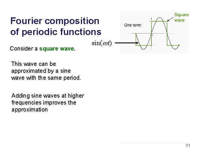 Fourier composition of periodic functions Consider a square wave. This wave can be approximated