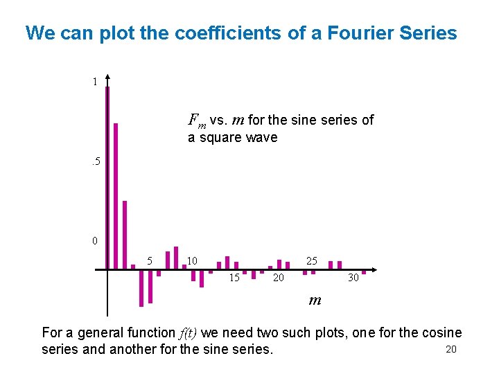 We can plot the coefficients of a Fourier Series 1 Fm vs. m for