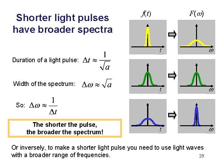 Shorter light pulses have broader spectra F(w) f(t) t w t w Duration of