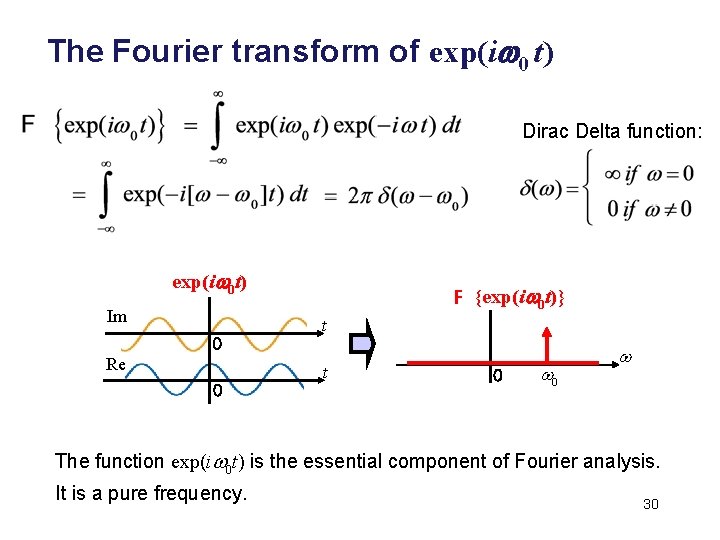 The Fourier transform of exp(iw 0 t) Dirac Delta function: exp(iw 0 t) Im