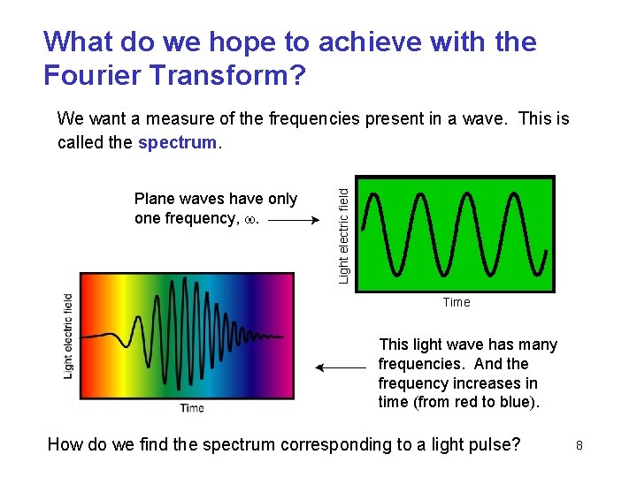 What do we hope to achieve with the Fourier Transform? Plane waves have only