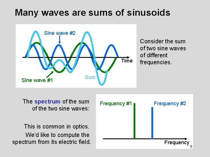 Many waves are sums of sinusoids Sine wave #2 Sine wave #1 Time Consider