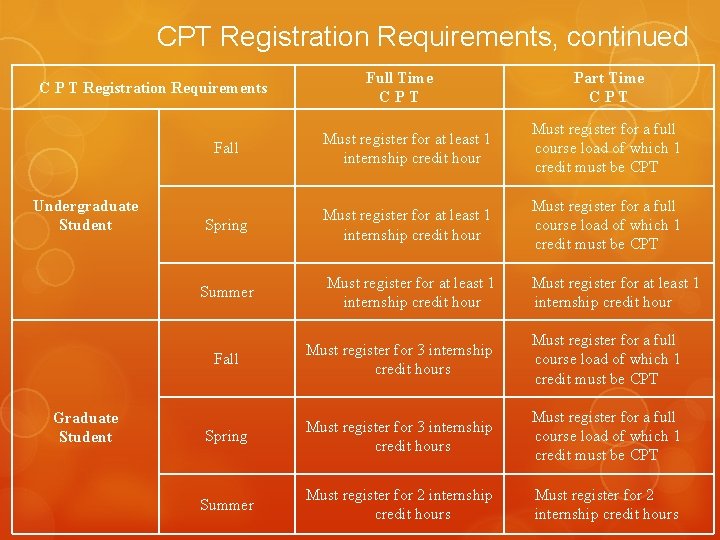 CPT Registration Requirements, continued C P T Registration Requirements Undergraduate Student Graduate Student Full
