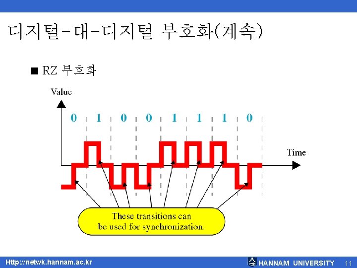 디지털-대-디지털 부호화(계속) < RZ 부호화 Http: //netwk. hannam. ac. kr HANNAM UNIVERSITY 11 