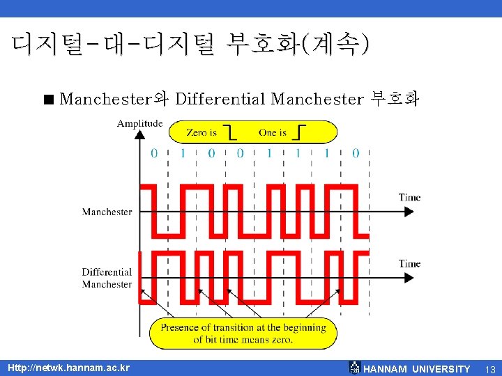 디지털-대-디지털 부호화(계속) < Manchester와 Differential Manchester 부호화 Http: //netwk. hannam. ac. kr HANNAM UNIVERSITY