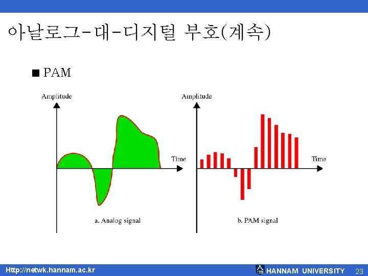 아날로그-대-디지털 부호(계속) < PAM Http: //netwk. hannam. ac. kr HANNAM UNIVERSITY 23 