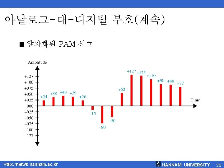 아날로그-대-디지털 부호(계속) < 양자화된 PAM 신호 Http: //netwk. hannam. ac. kr HANNAM UNIVERSITY 25