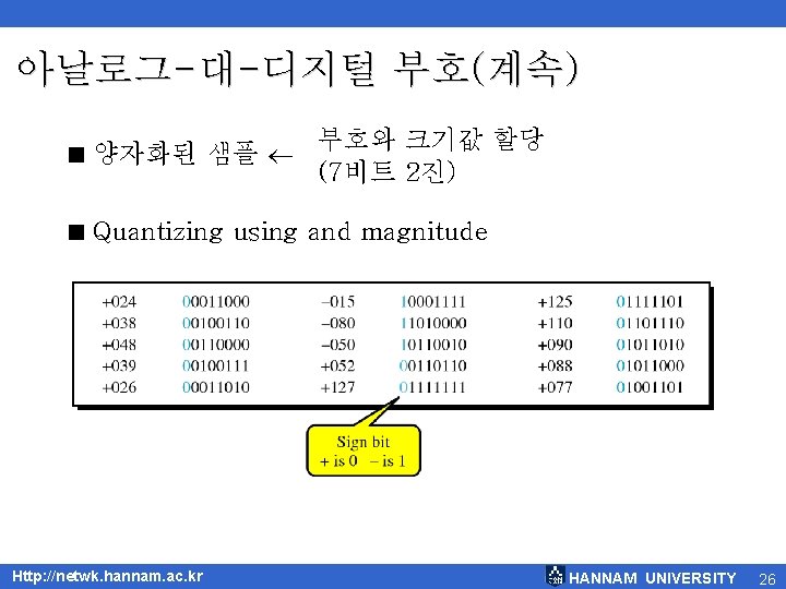 아날로그-대-디지털 부호(계속) < 양자화된 샘플 부호와 크기값 할당 (7비트 2진) < Quantizing using and