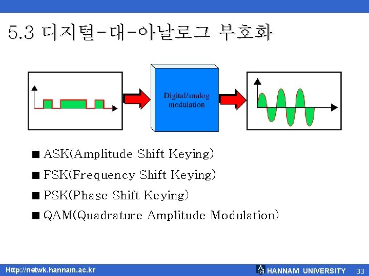 5. 3 디지털-대-아날로그 부호화 < ASK(Amplitude Shift Keying) < FSK(Frequency Shift Keying) < PSK(Phase