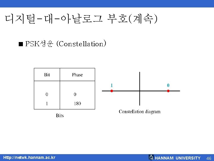 디지털-대-아날로그 부호(계속) < PSK성운 (Constellation) Http: //netwk. hannam. ac. kr HANNAM UNIVERSITY 46 