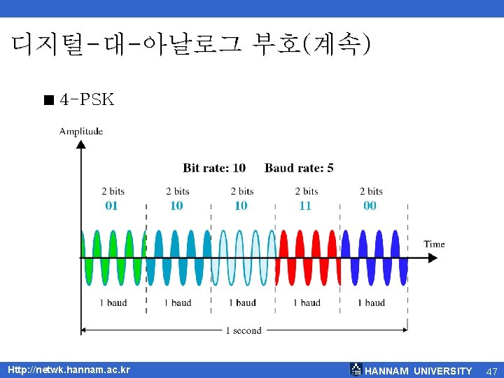 디지털-대-아날로그 부호(계속) < 4 -PSK Http: //netwk. hannam. ac. kr HANNAM UNIVERSITY 47 