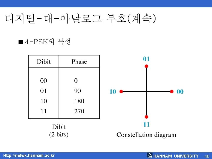 디지털-대-아날로그 부호(계속) < 4 -PSK의 특성 Http: //netwk. hannam. ac. kr HANNAM UNIVERSITY 48