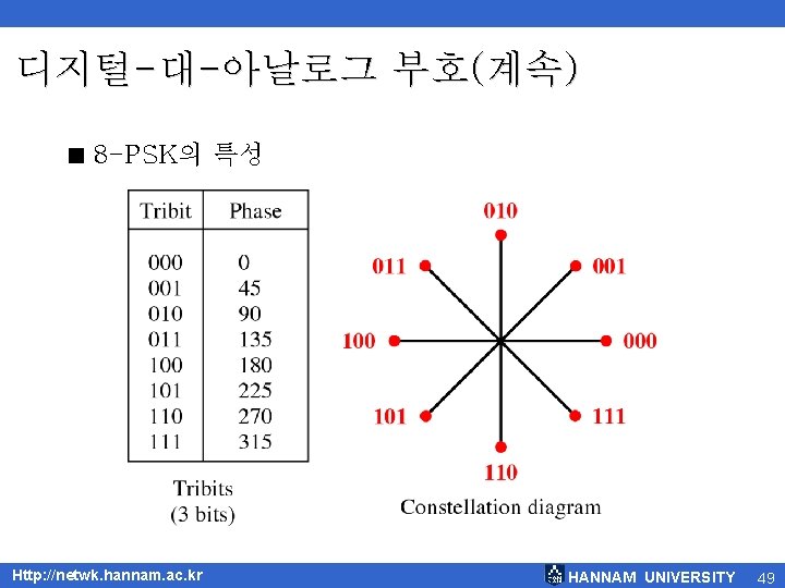 디지털-대-아날로그 부호(계속) < 8 -PSK의 특성 Http: //netwk. hannam. ac. kr HANNAM UNIVERSITY 49