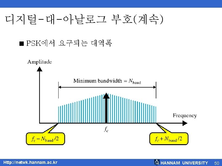 디지털-대-아날로그 부호(계속) < PSK에서 요구되는 대역폭 Http: //netwk. hannam. ac. kr HANNAM UNIVERSITY 50