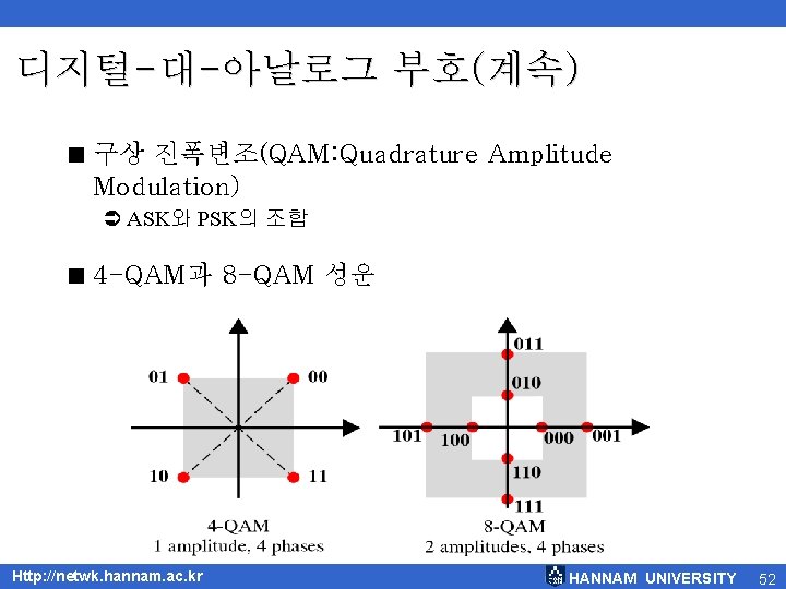 디지털-대-아날로그 부호(계속) < 구상 진폭변조(QAM: Quadrature Amplitude Modulation) Ü ASK와 PSK의 조합 < 4