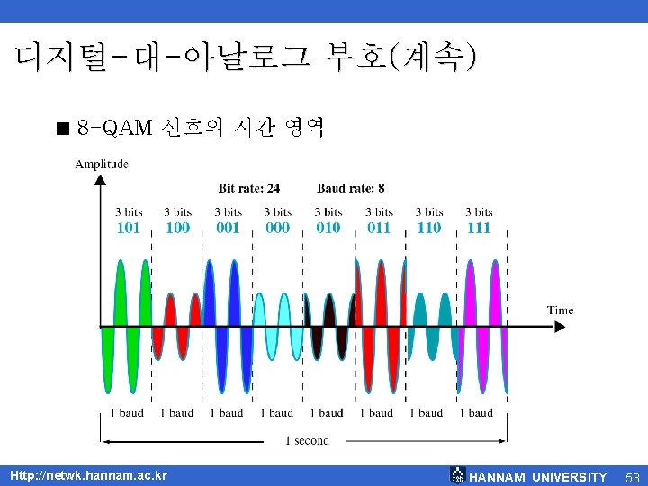 디지털-대-아날로그 부호(계속) < 8 -QAM 신호의 시간 영역 Http: //netwk. hannam. ac. kr HANNAM