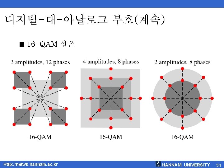 디지털-대-아날로그 부호(계속) < 16 -QAM 성운 Http: //netwk. hannam. ac. kr HANNAM UNIVERSITY 54