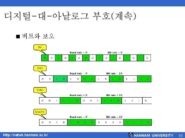 디지털-대-아날로그 부호(계속) < 비트와 보오 Http: //netwk. hannam. ac. kr HANNAM UNIVERSITY 55 