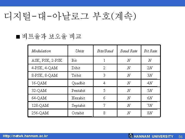 디지털-대-아날로그 부호(계속) < 비트율과 보오율 비교 Modulation Units Bits/Baud Rate Bit Rate ASK, FSK,