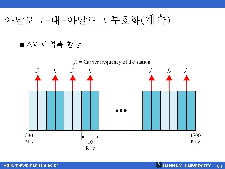 아날로그-대-아날로그 부호화(계속) < AM 대역폭 할당 Http: //netwk. hannam. ac. kr HANNAM UNIVERSITY 64