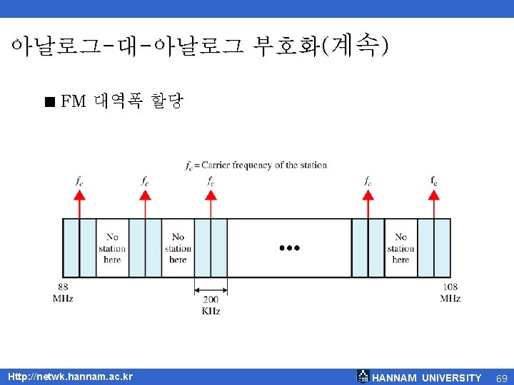 아날로그-대-아날로그 부호화(계속) < FM 대역폭 할당 Http: //netwk. hannam. ac. kr HANNAM UNIVERSITY 69