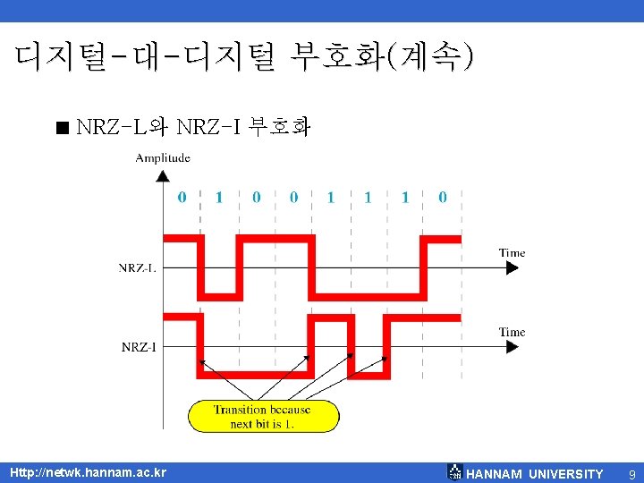 디지털-대-디지털 부호화(계속) < NRZ-L와 NRZ-I 부호화 Http: //netwk. hannam. ac. kr HANNAM UNIVERSITY 9