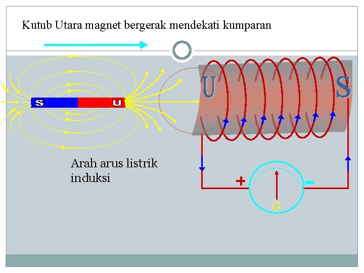 Kutub Utara magnet bergerak mendekati kumparan Arah arus listrik induksi G 