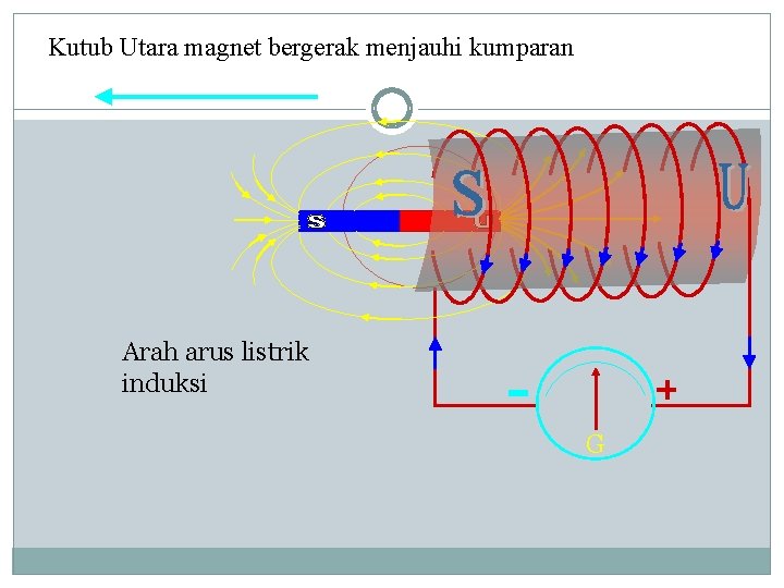 Kutub Utara magnet bergerak menjauhi kumparan Arah arus listrik induksi G 