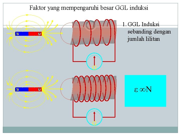 Faktor yang mempengaruhi besar GGL induksi 1. GGL Induksi sebanding dengan jumlah lilitan G