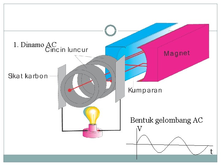 1. Dinamo AC Bentuk gelombang AC V t 